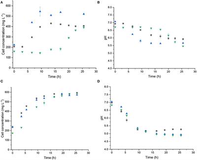 The Non-solventogenic Clostridium beijerinckii Br21 Produces 1,3-Propanediol From Glycerol With Butyrate as the Main By-Product